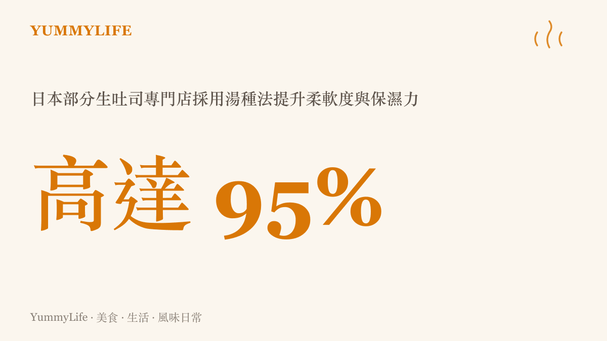 呈現日本生吐司專門店採用湯種法以提升麵包柔軟度與保濕力的數據比例