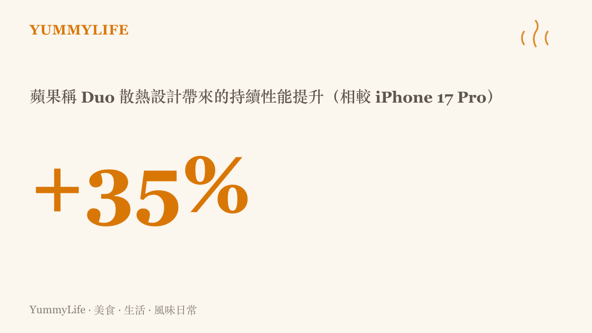 統計圖卡呈現蘋果公布的數據，iPhone Duo 的持續性能最多比 iPhone 17 Pro 高出百分之三十五