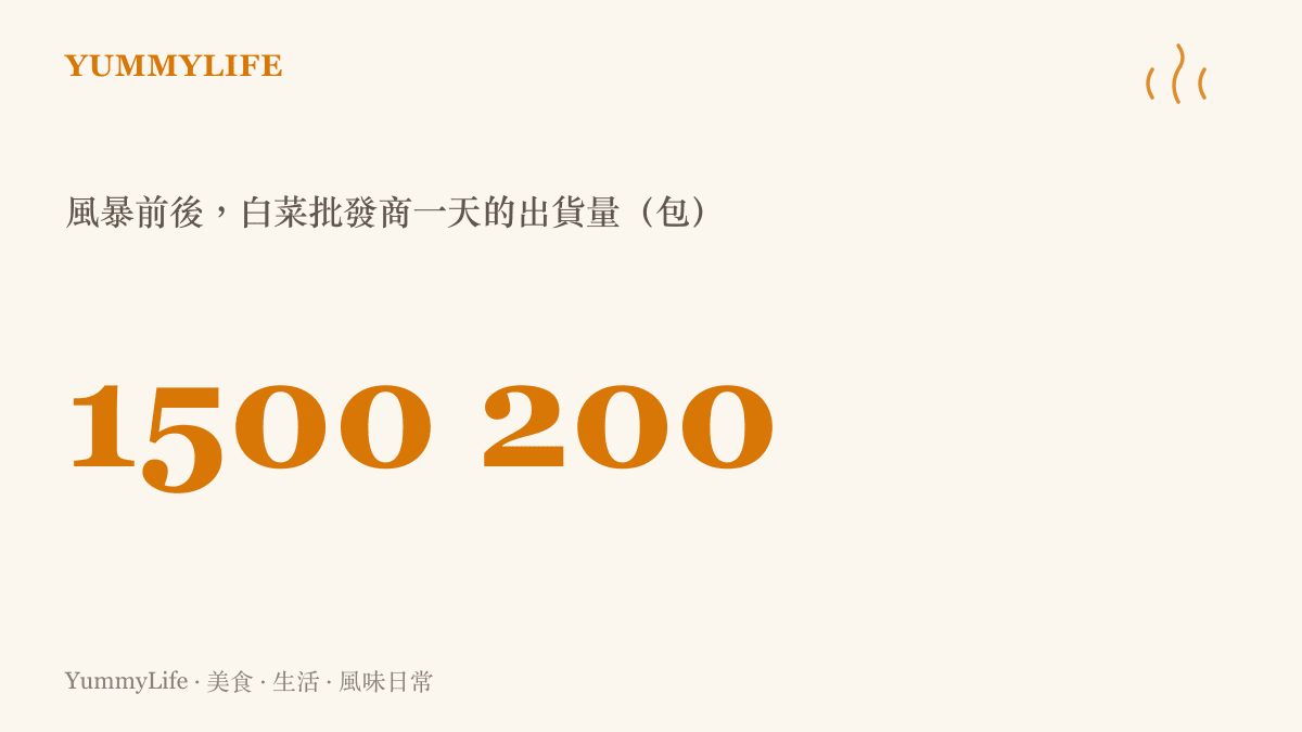 統計圖卡顯示甲醛白菜新聞曝光後，白菜批發商單日出貨量從一千五百包跌到約兩百包的懸殊對比
