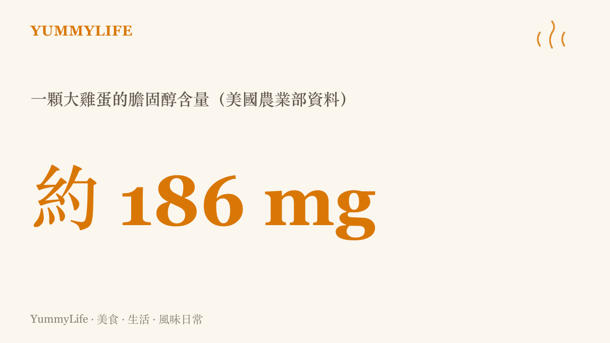 數據圖卡顯示一顆大雞蛋的膽固醇含量約一百八十六毫克，資料來源為美國農業部