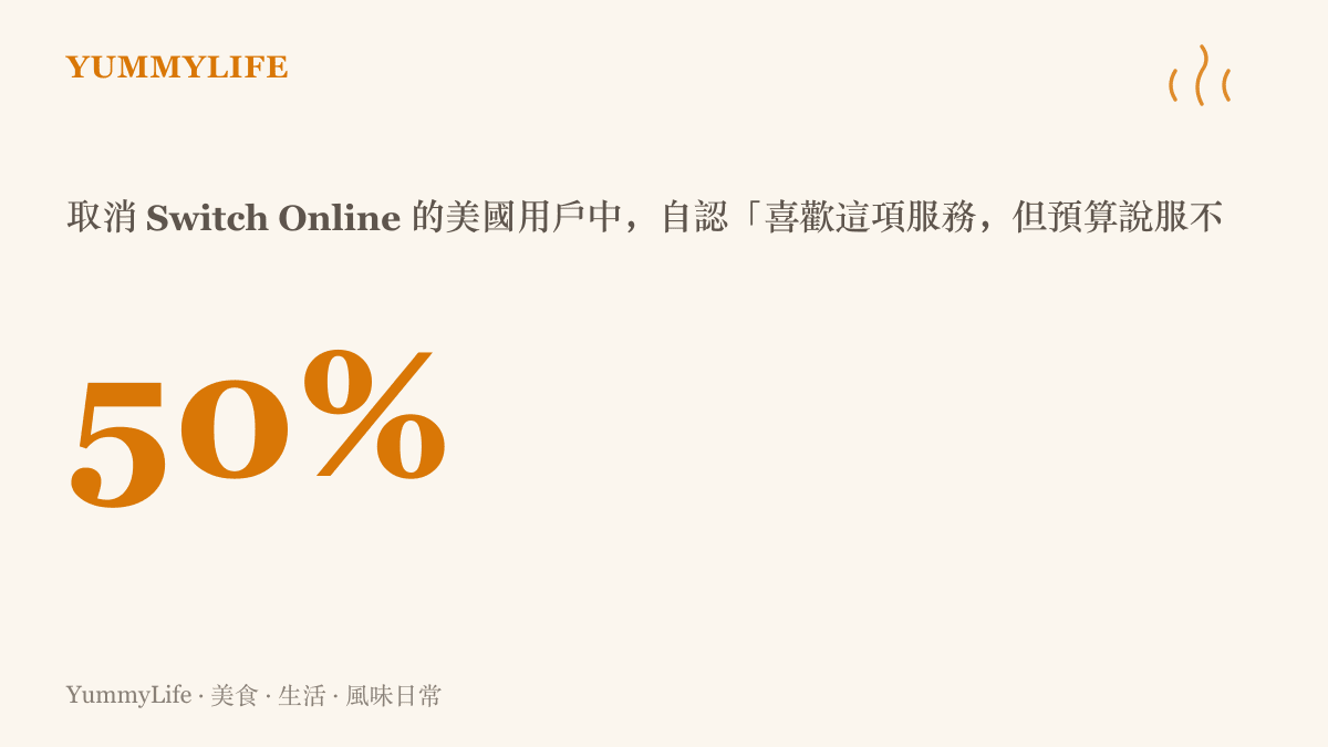 統計圖卡呈現2026年第二季取消任天堂Switch Online的美國用戶中，有百分之五十表示喜歡該服務但無法在預算內合理化訂閱費用，比例高於第一季的四成