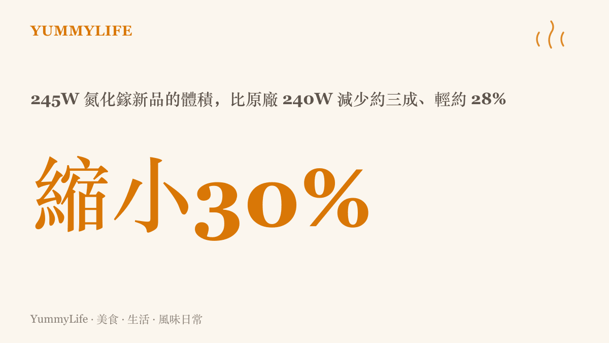 245W 氮化鎵充電器相較原廠 240W 機型體積縮小約三成、重量減輕約百分之二十八的規格對比