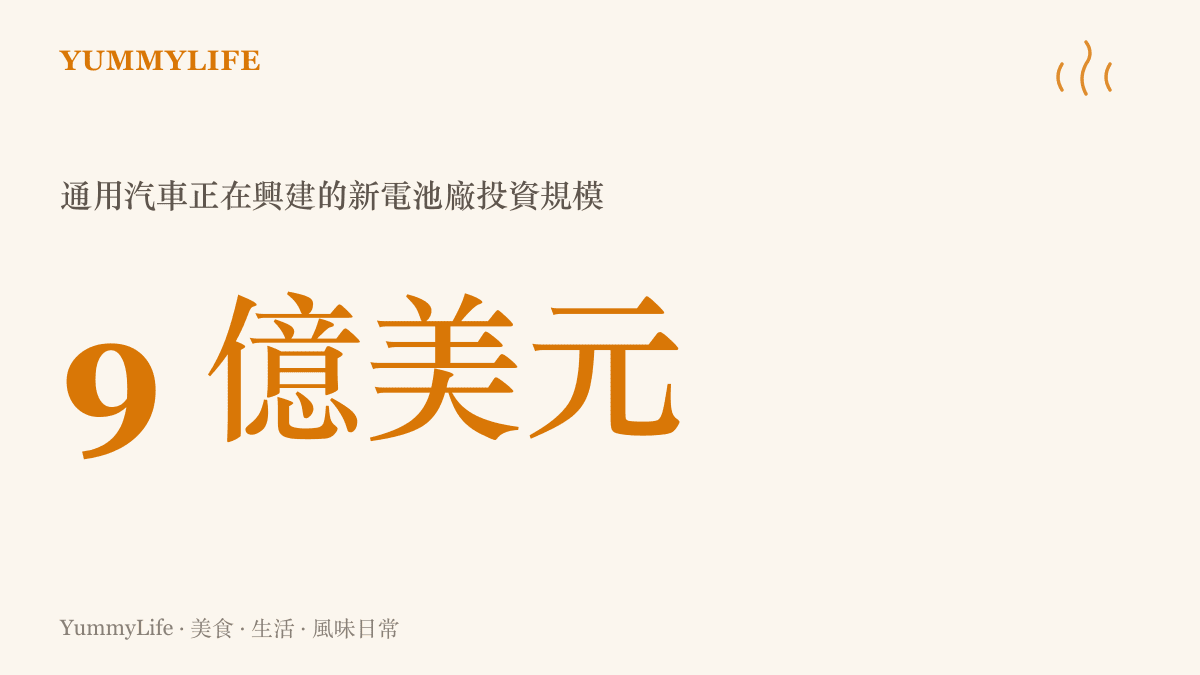 統計圖卡呈現通用汽車在關閉租約到期的廠房同時，仍投入九億美元興建新電池廠