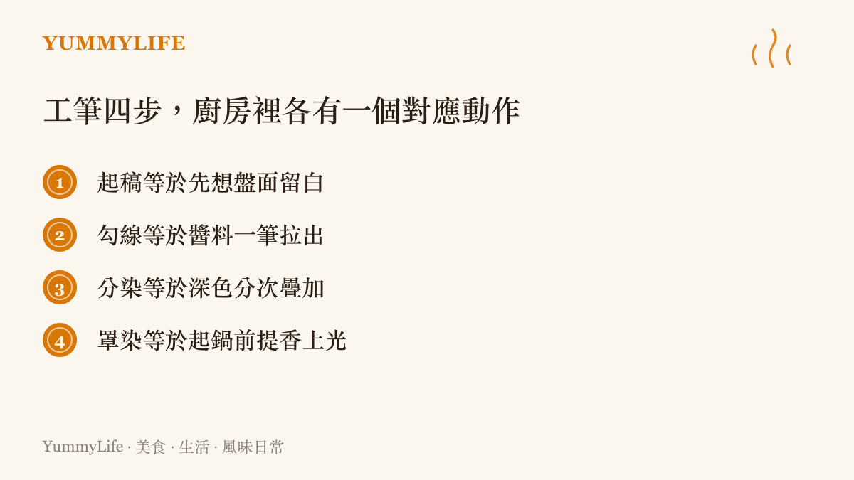 工筆四步對照廚房動作的清單圖，列出起稿構圖留白、醬料勾線、深色分次疊加與起鍋前提香上光的對應關係