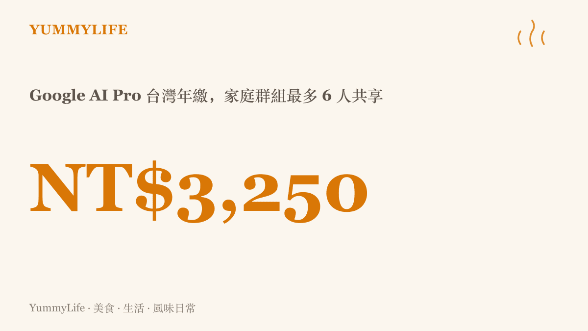 統計圖卡呈現 Google AI Pro 家庭方案在臺灣年繳新臺幣 3,250 元，且一個家庭羣組最多可供六人共享的資訊