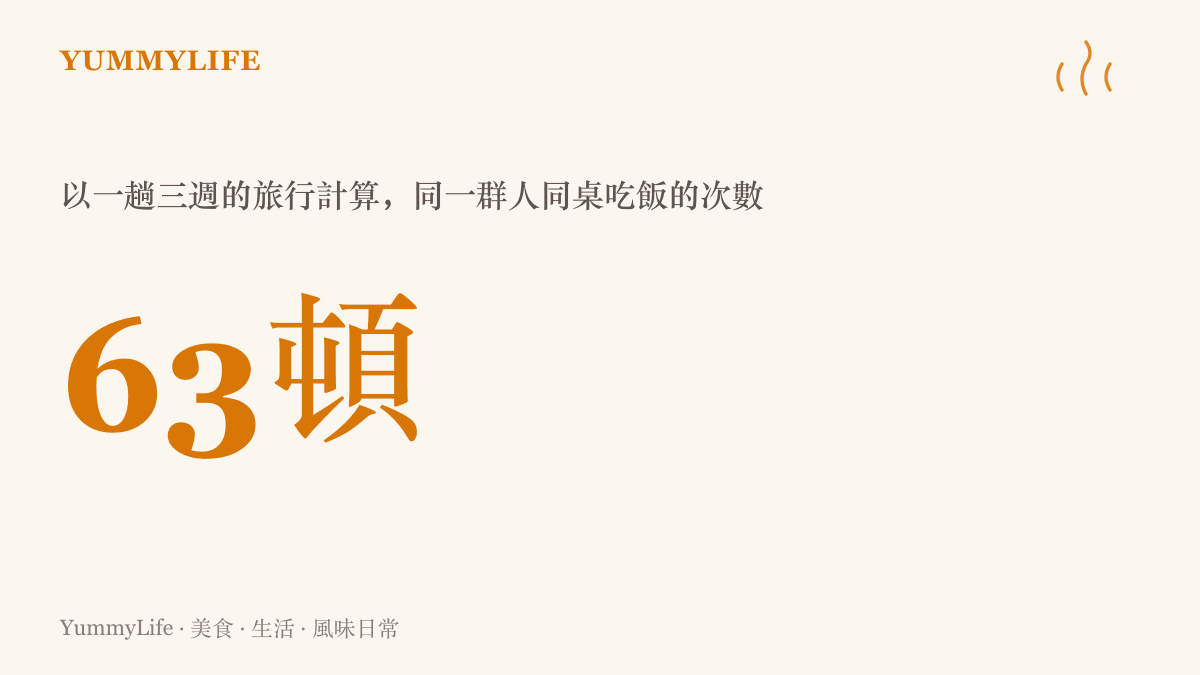 統計圖卡呈現以三週旅程估算，同團旅人一天三餐合計需同桌約六十三頓飯的數字