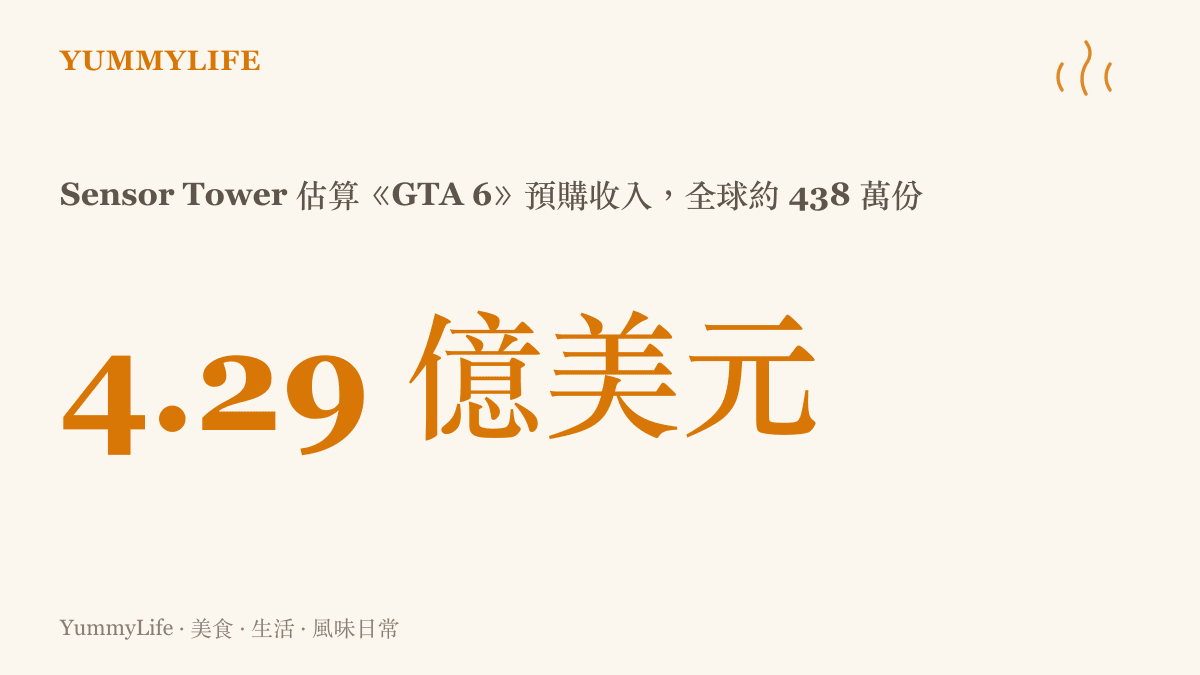 Sensor Tower 估算《GTA 6》預購收入約 4.29 億美元、全球預購銷量約 438 萬份的統計數據