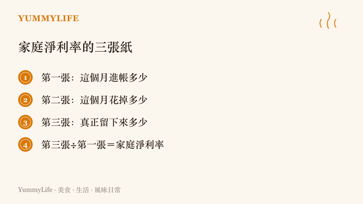 清單圖列出家庭月結練習的四個步驟：寫下當月進帳、當月支出、實際結餘，再以結餘除以進帳算出家庭淨利率。