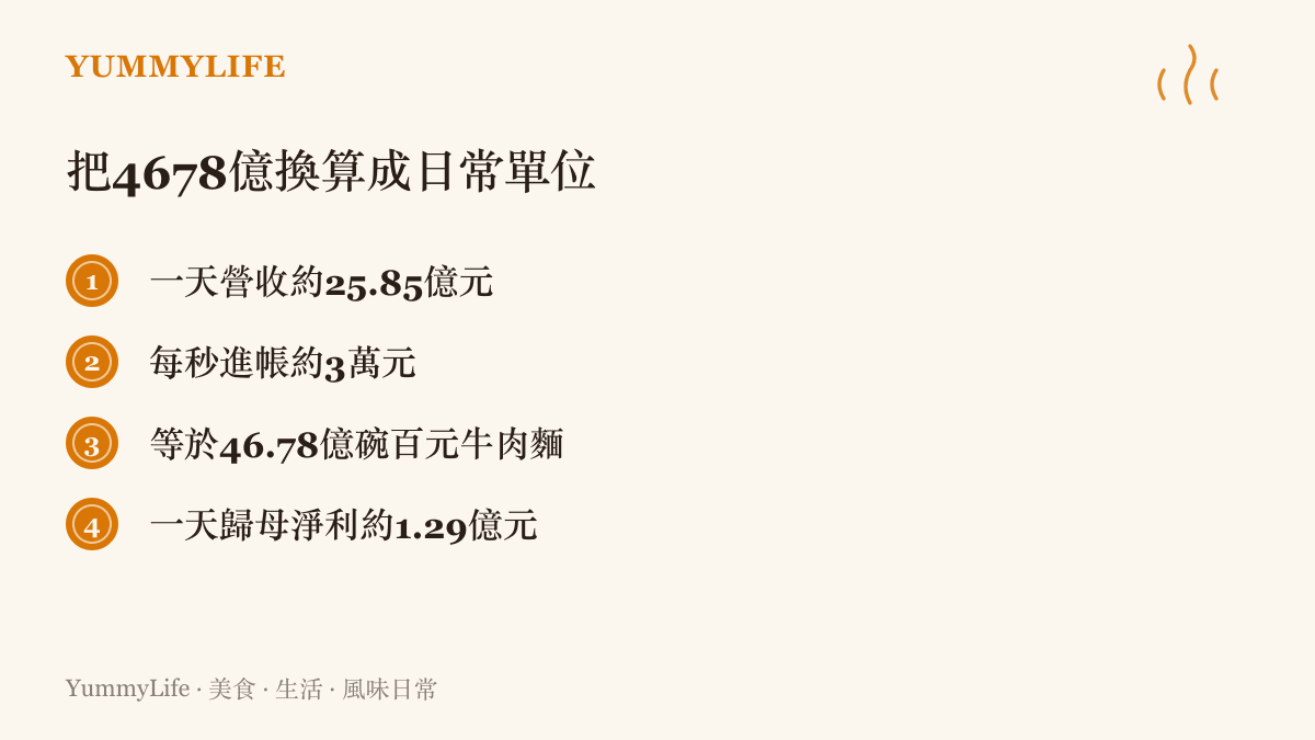 清單圖列出華為二〇二六年上半年4678億元營收的四種日常換算：一天約25.85億元、每秒約3萬元、46.78億碗百元牛肉麵，以及一天約1.29億元的歸母淨利。
