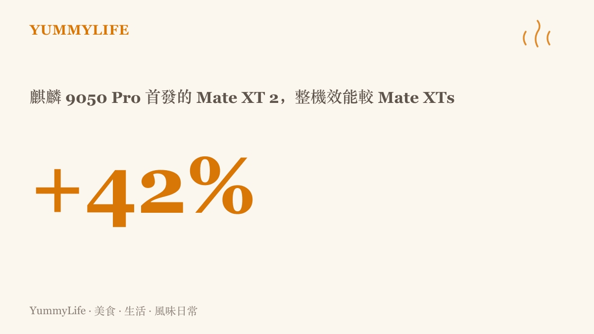 統計圖卡呈現麒麟9050 Pro首發的華為Mate XT 2整機效能較前代Mate XTs提升百分之四十二