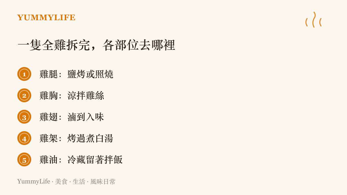 一隻全雞分解後五個部位的下場：雞腿適合鹽烤照燒、雞胸做涼拌雞絲、雞翅滷到入味、雞架烤過煮白湯、雞油冷藏留著拌飯。
