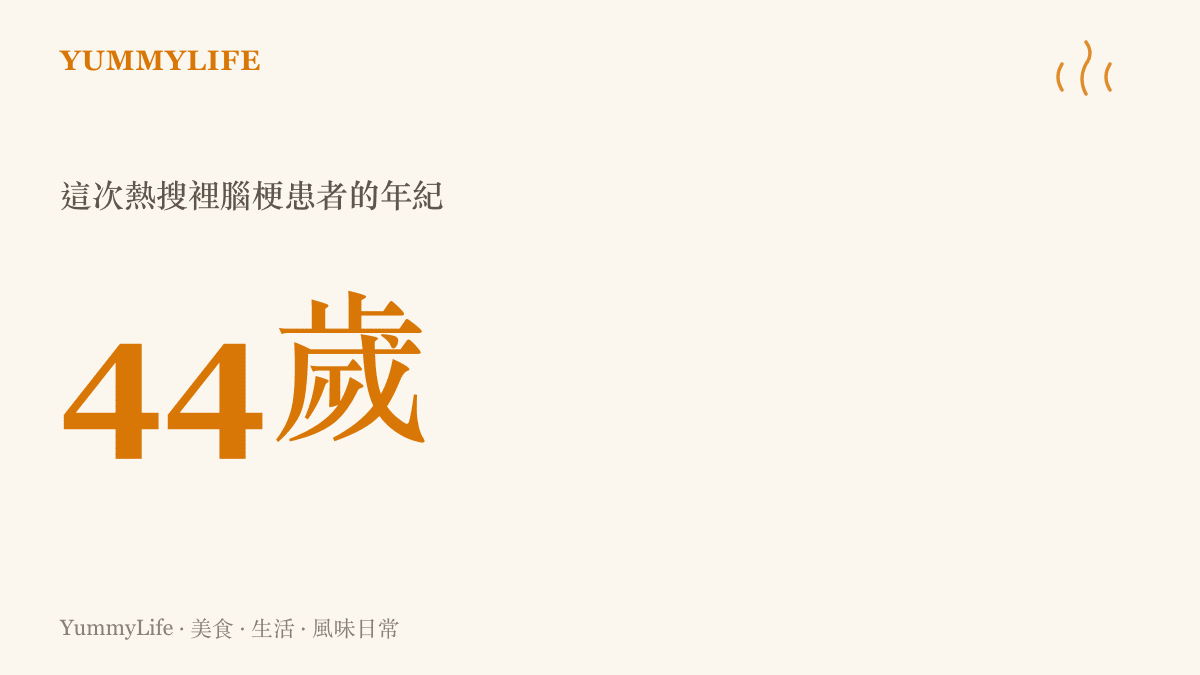 統計圖卡標示這次熱搜新聞中腦梗患者的年紀為四十四歲，提醒壯年族羣也可能突然面對吞嚥失能