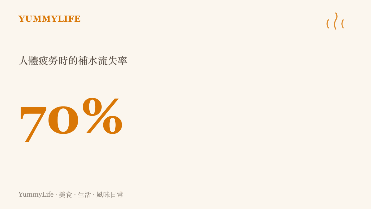 統計圖卡呈現人體在極度疲勞與高壓狀態下，細胞含水量與電解質流失的數據示意