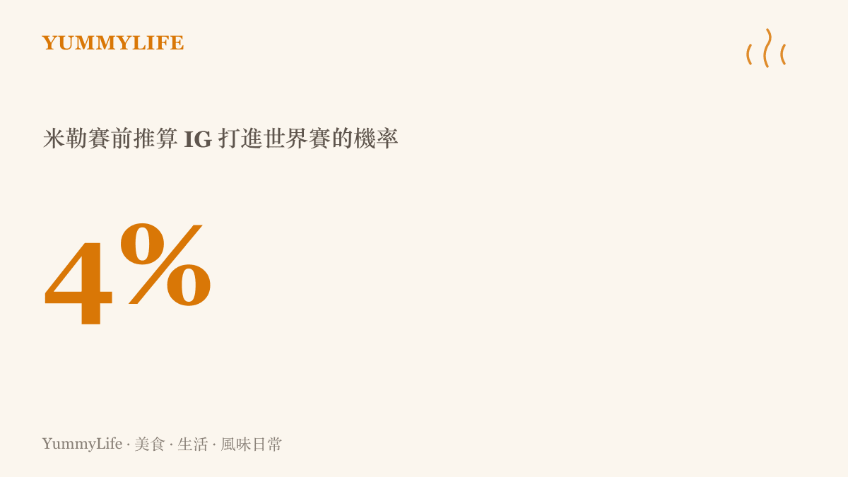 統計圖卡呈現米勒在影片中推算 IG 晉級世界賽的機率僅百分之四，其後一路從涅槃組連勝翻盤