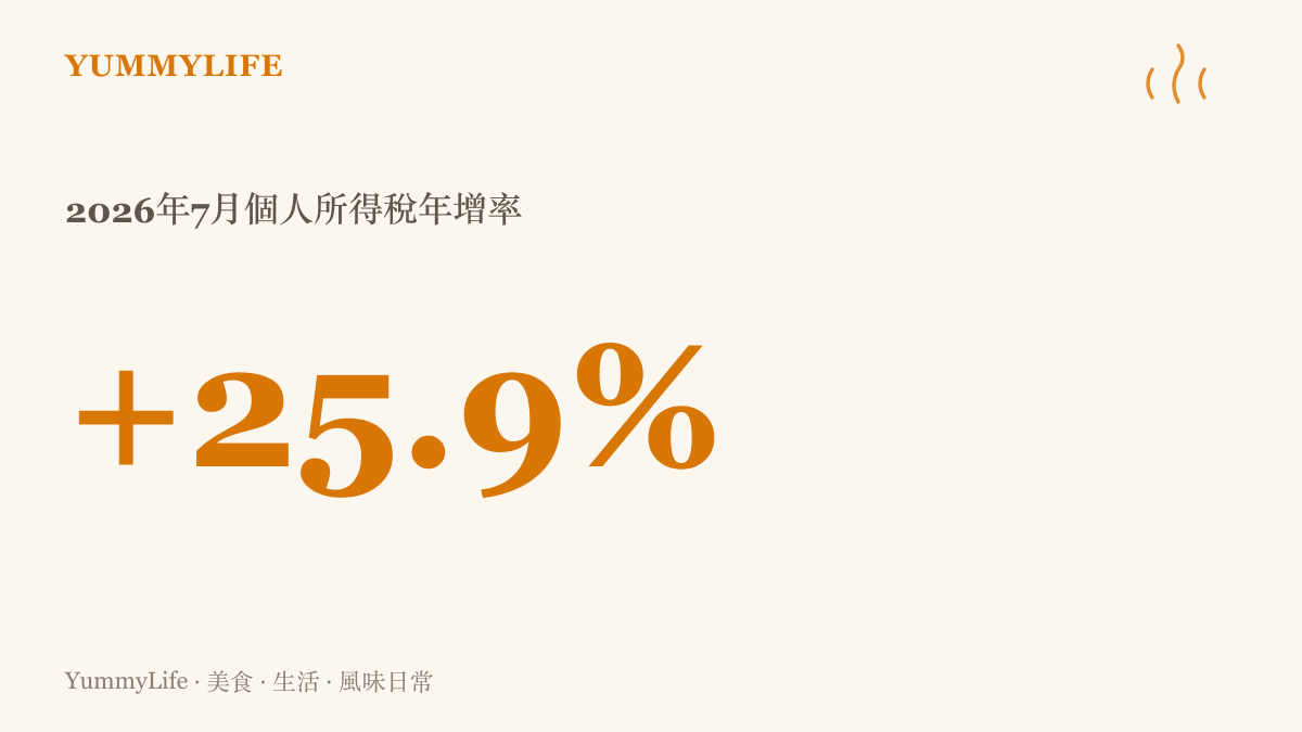 統計圖卡呈現2026年7月中國個人所得稅年增率達25.9%，反映當月薪資與獎金的集體成長幅度