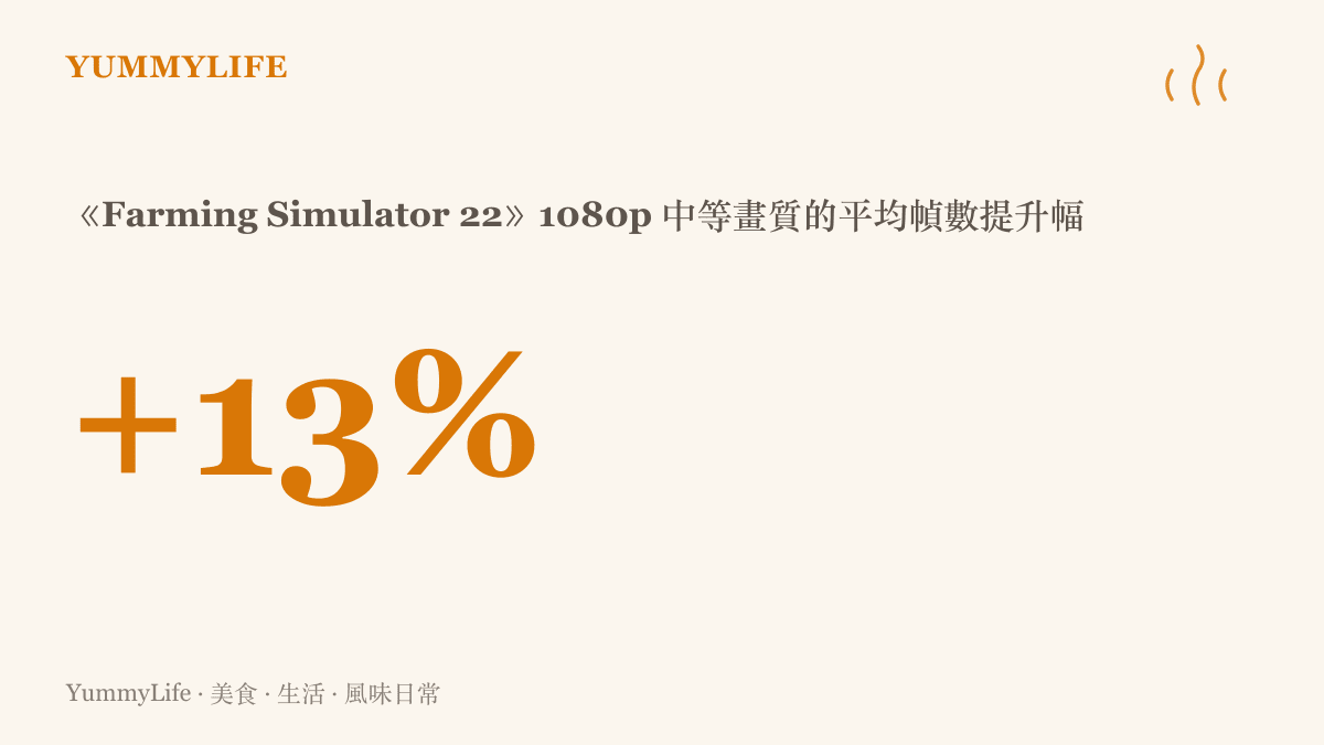 統計圖卡呈現英特爾新版驅動讓《Farming Simulator 22》在 1080p 中等畫質設定下，平均幀數最高提升百分之十三的幅度。