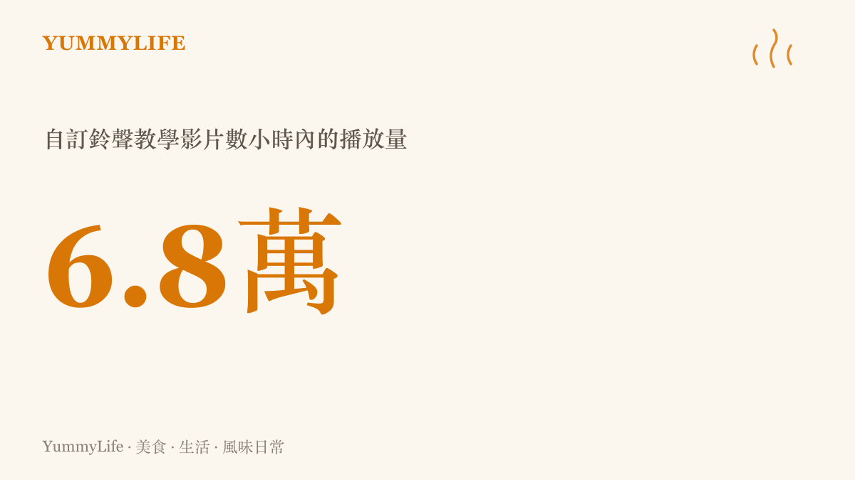 統計圖卡呈現 Hi果粉的 iOS 27 自訂鈴聲教學影片在短短數小時內累積約六萬八千次播放，是這波更新影片中上升最快的一批