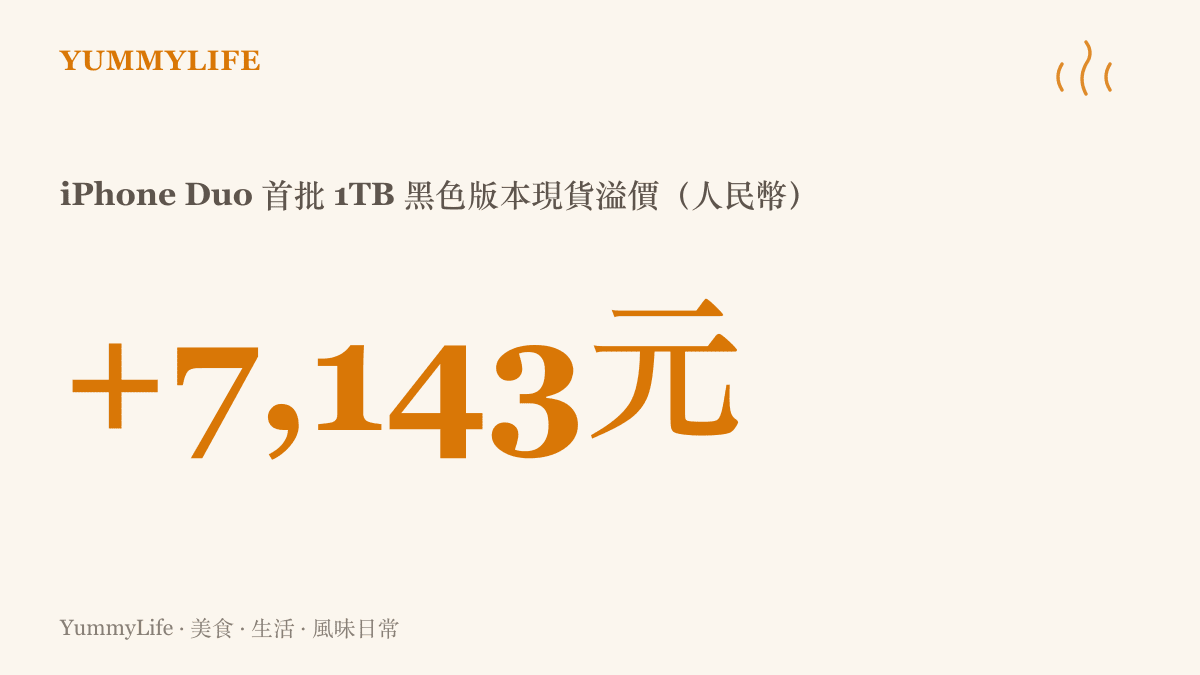 統計圖卡呈現iPhone Duo首批1TB黑色版本現貨轉售價比定價高出人民幣7,143元的溢價幅度