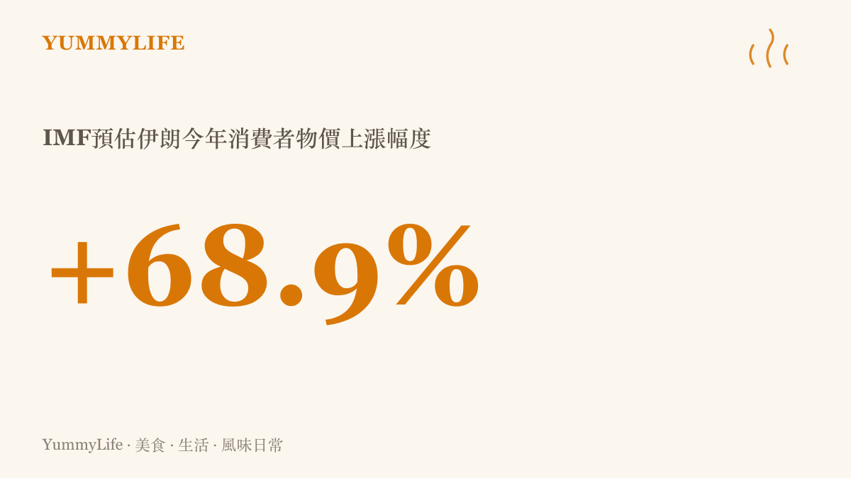 統計圖卡呈現國際貨幣基金組織預估伊朗今年消費者物價指數上漲百分之六十八點九的通膨幅度。