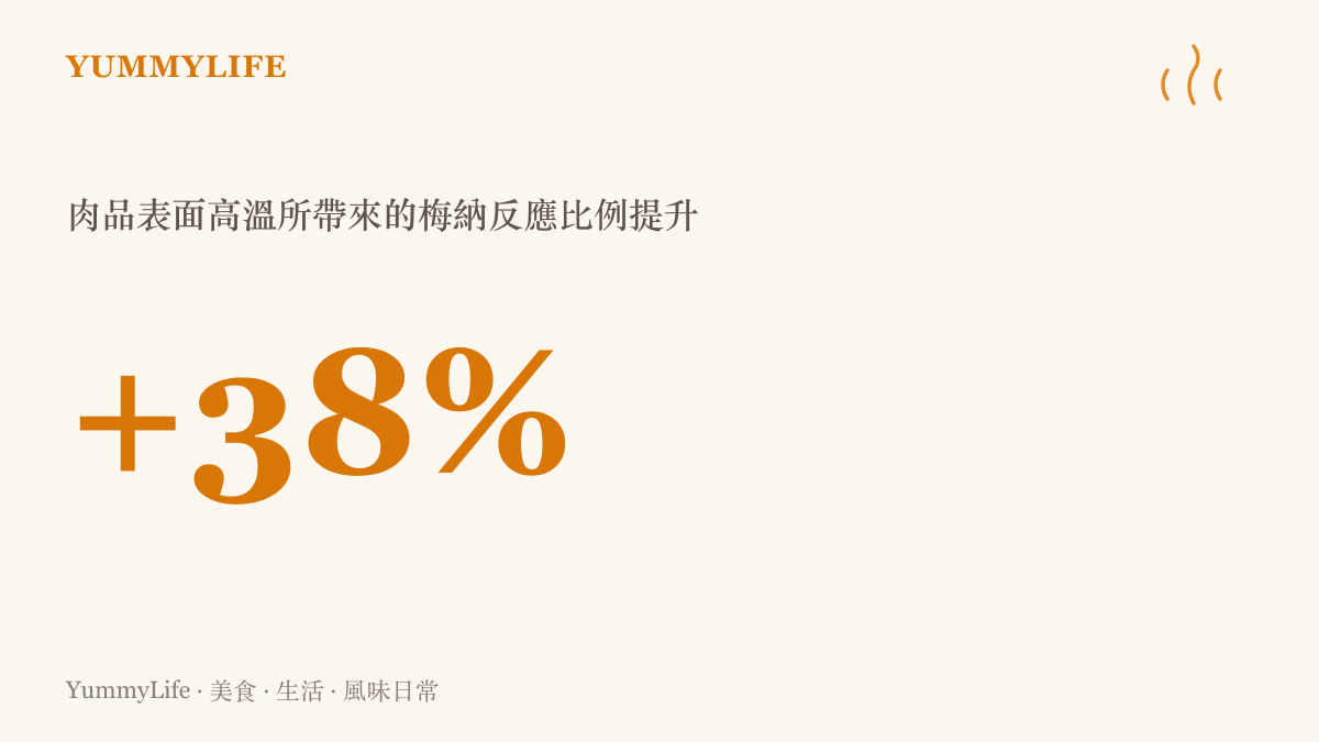 呈現肉品表面高溫所帶來的梅納反應比例提升，說明大火香煎對風味的具體影響