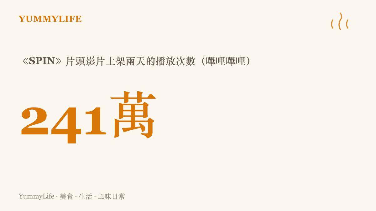 統計圖卡呈現《飆馬野郎》片頭曲《SPIN》影片在嗶哩嗶哩上架兩天內累積約兩百四十一萬次播放的討論熱度