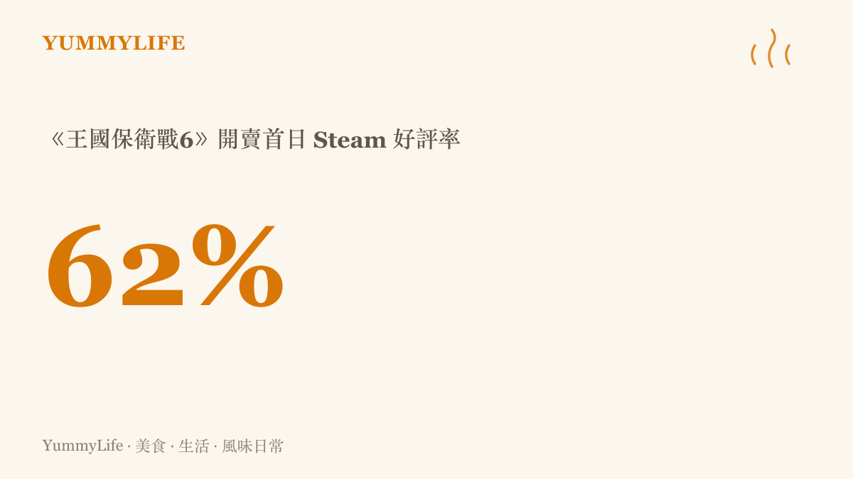 圖卡顯示《王國保衛戰6：新啟程》在Steam開賣首日的好評率為62%，負評多半集中在遊戲內經濟系統給錢太摳