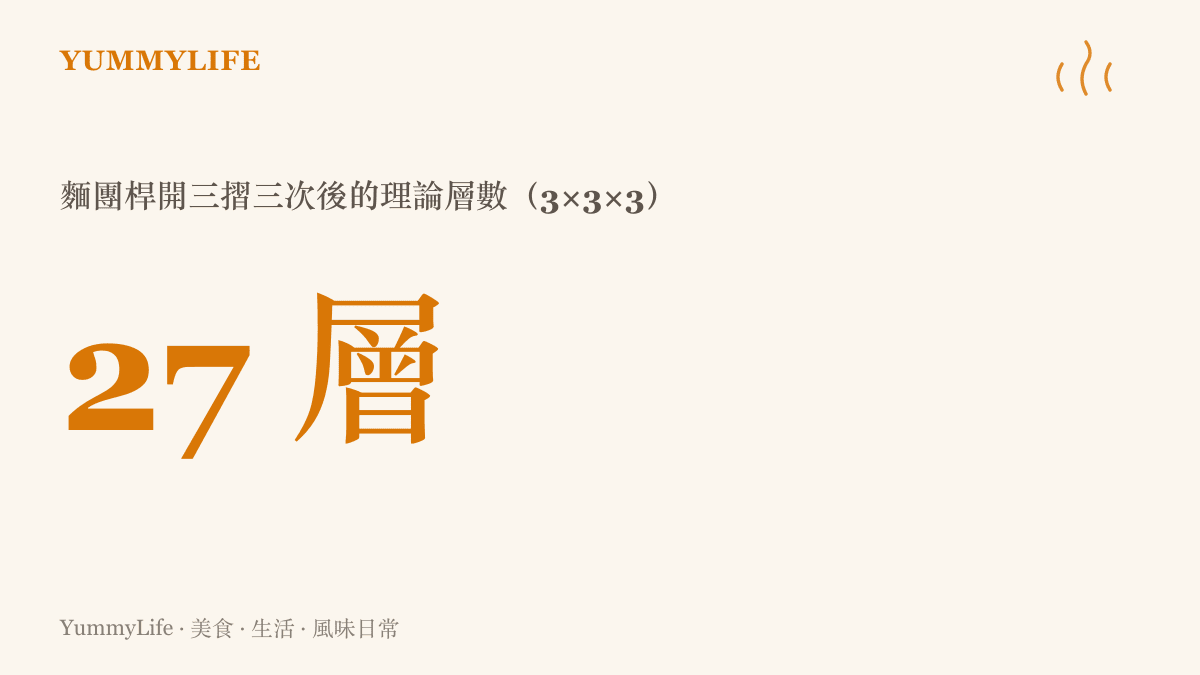統計圖卡呈現千層酥麵團經過三次三摺後可達二十七層的層數計算