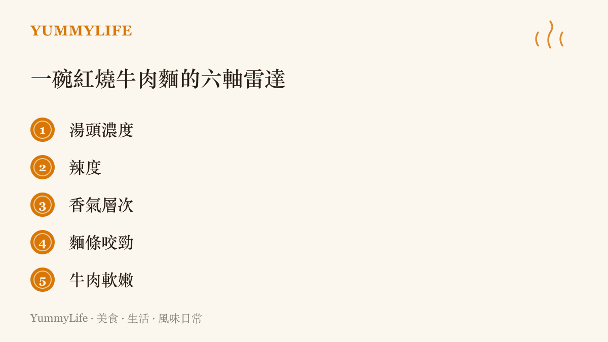 清單圖卡列出一碗紅燒牛肉麵的六個風味軸線：湯頭濃度、辣度、香氣層次、麵條咬勁、牛肉軟嫩與喝完的餘韻