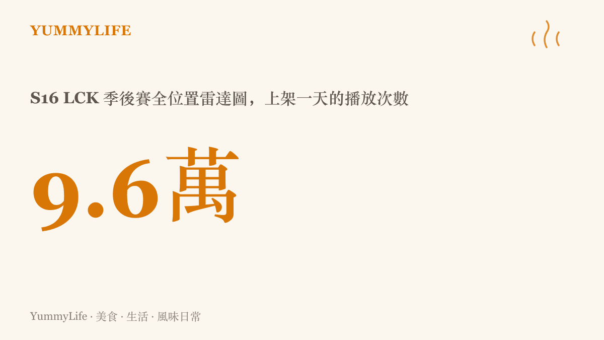 統計圖卡呈現 LCK 季後賽全位置數據雷達圖影片在上架一天內達到約九萬六千次播放的熱度