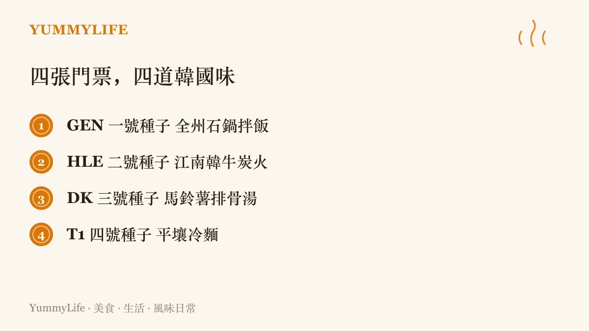 清單圖卡把 LCK 四支世界賽隊伍各自配上一道韓國料理：GEN 對全州石鍋拌飯、HLE 對韓牛炭火、DK 對馬鈴薯排骨湯、T1 對平壤冷麵