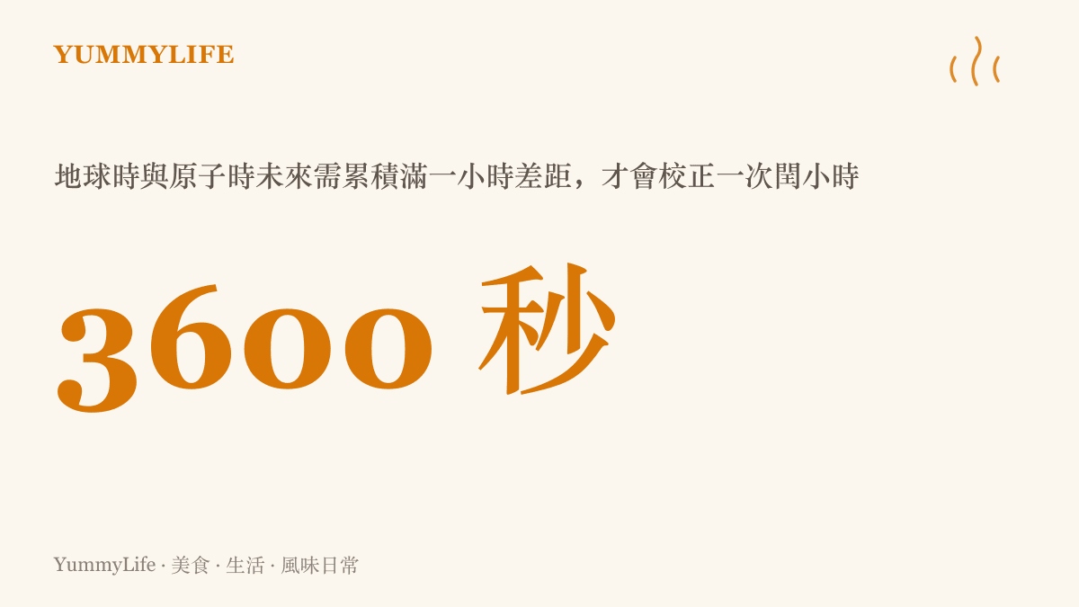 統計圖卡呈現閏秒取消後的新校正門檻：地球時與原子時相差達 3600 秒才調整一個閏小時，數千年內可能都用不到