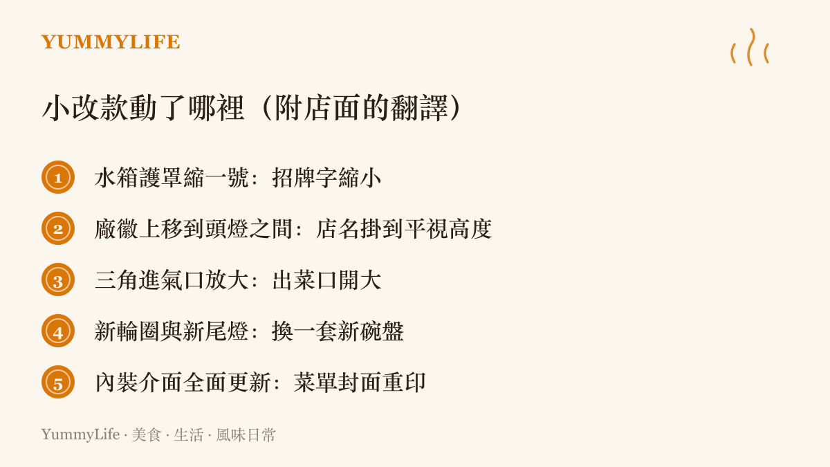 圖中以五個項目列出 Lexus RX 小改款的主要變更，包括縮小的紡錘形水箱護罩、上移的廠徽、放大的三角形進氣口、新輪圈尾燈與全新內裝介面，並各自對應一句店面翻新的比喻