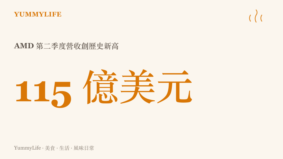 統計圖卡呈現 AMD 在第二季度達到一百一十五億美元的營收新高，並預估二零二七年資料中心業務將翻倍