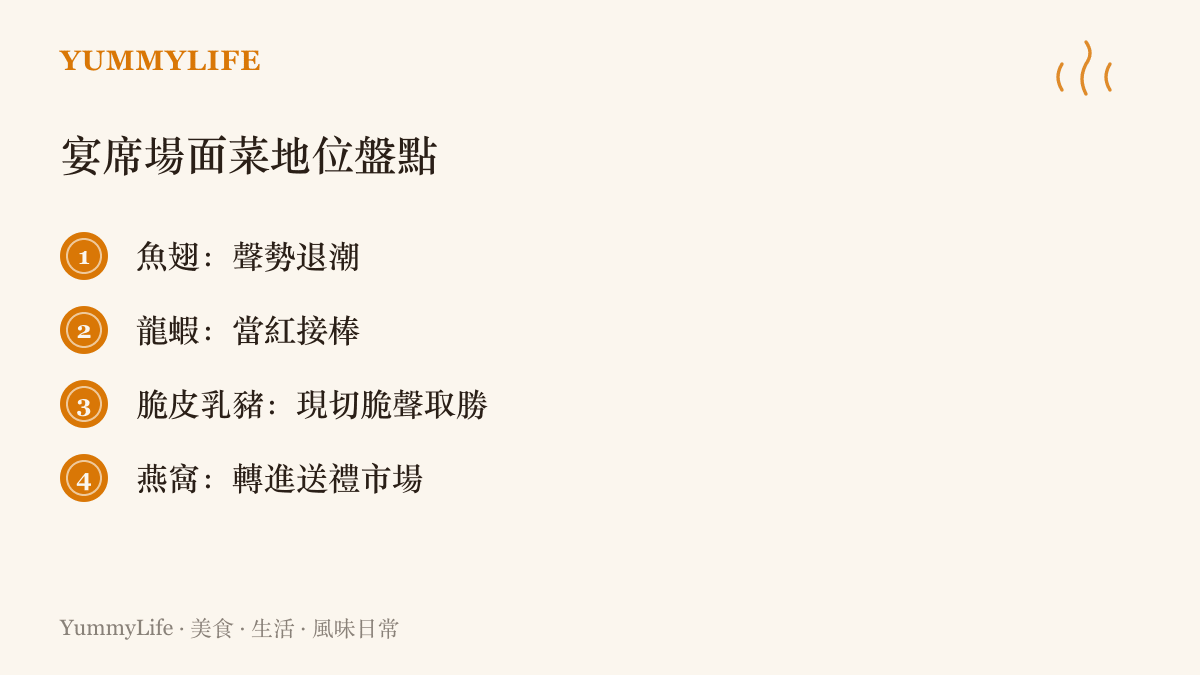 清單圖卡列出中式宴席場面菜的地位變化：魚翅聲勢退潮、龍蝦當紅接棒、脆皮乳豬以現切脆聲取勝、燕窩轉往送禮市場