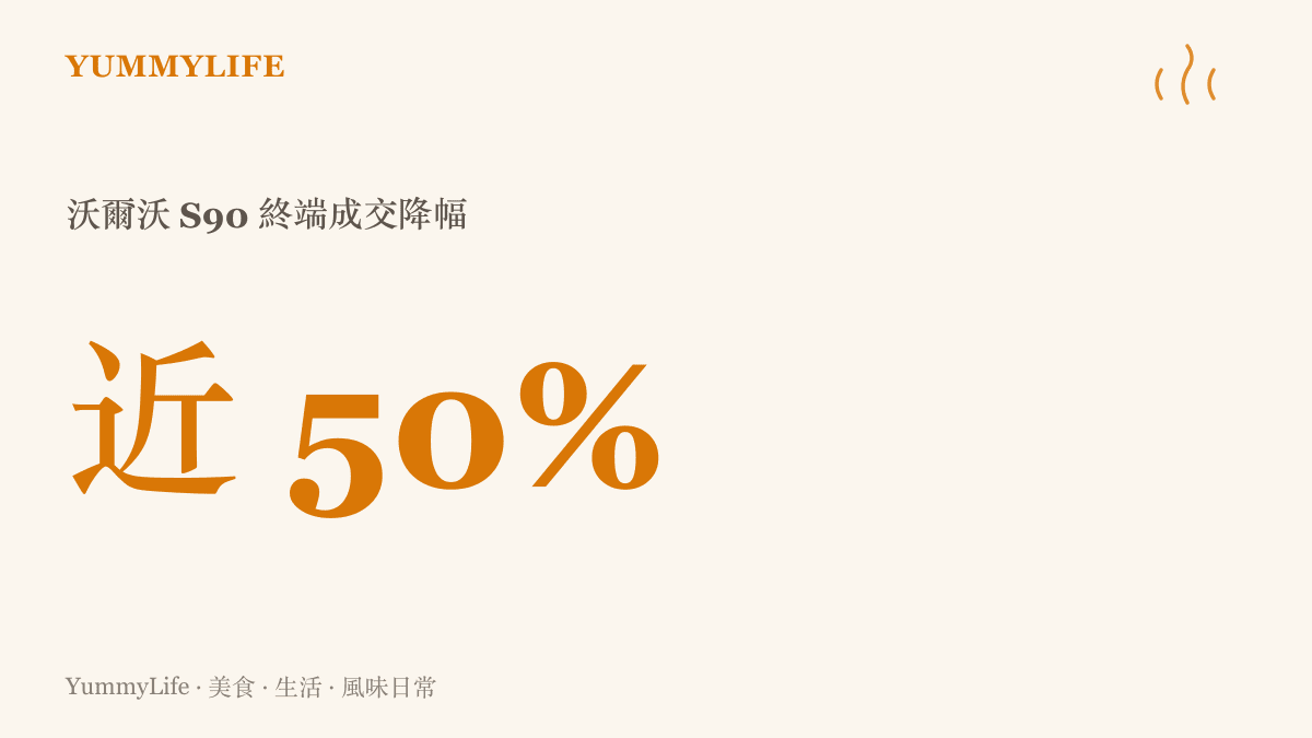 統計圖卡呈現沃爾沃S90終端成交價較40.69萬官網起售價下探近五成，實際成交已跌破23萬元