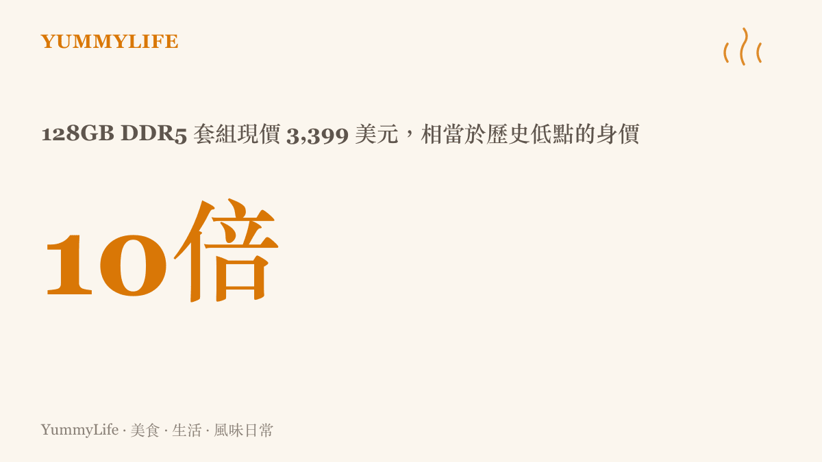 128GB DDR5 記憶體套組價格漲至3,399美元，約為歷史低點的十倍，圖中以醒目數字標出這波漲幅