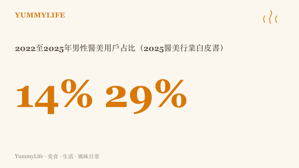 圖卡呈現男性醫美用戶佔比從2022年的14%上升到2025年的29%，三年間接近翻倍，資料出自2025醫美行業白皮書