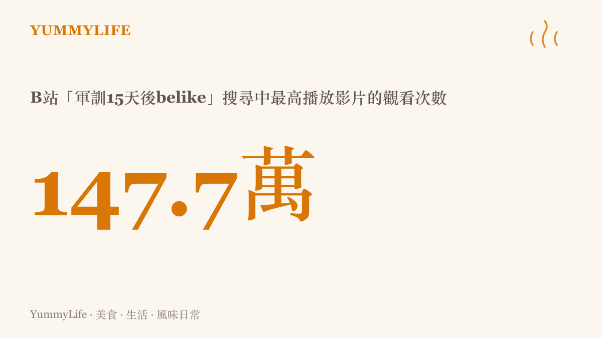 統計圖卡顯示B站軍訓15天後belike搜尋中最高播放影片獲得一百四十七點七萬次觀看，反映這波九月校園話題的關注規模