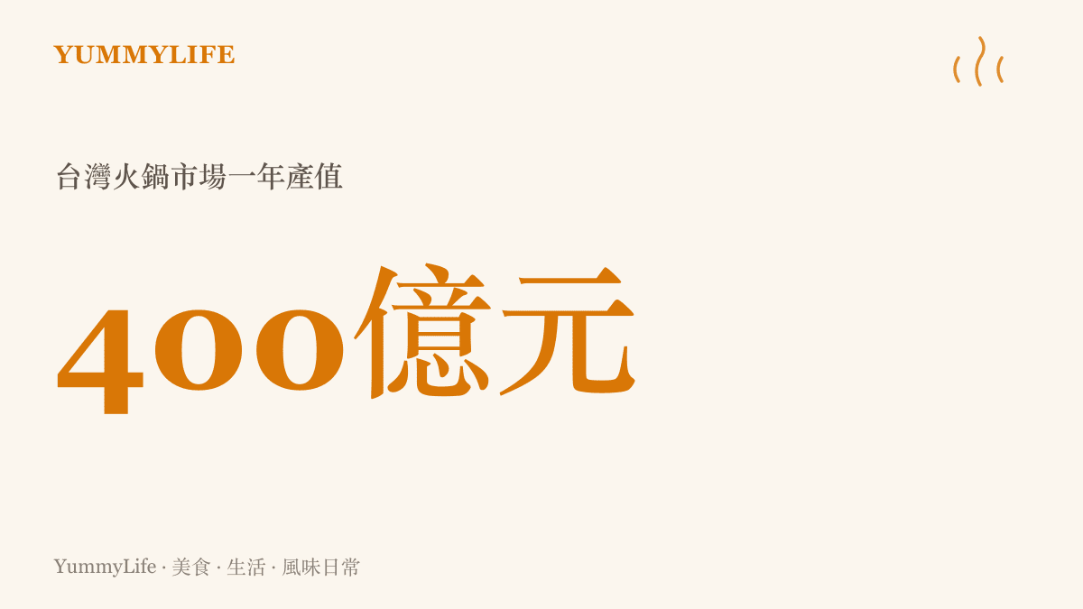 統計圖卡呈現臺灣火鍋市場一年產值約四百億元新臺幣的規模