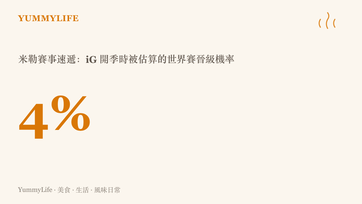 統計圖卡呈現米勒賽事速遞提到的 4%，即 iG 開季時被估算的世界賽晉級機率