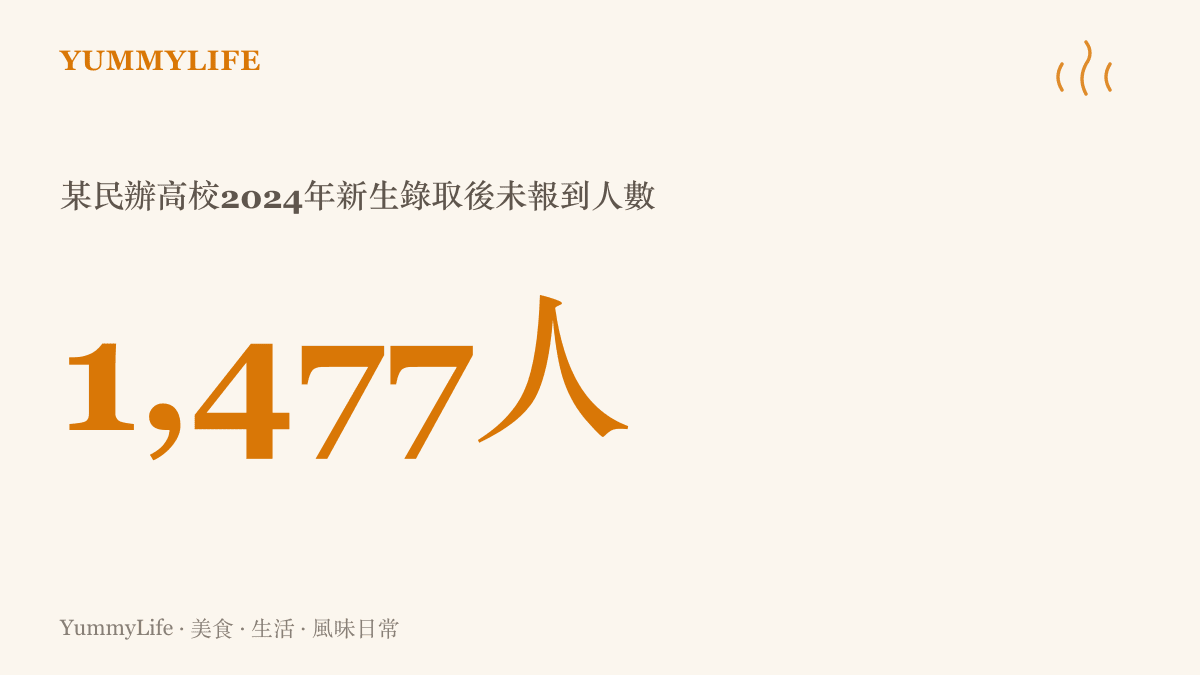 統計圖卡呈現某民辦高校在2024年有一千四百七十七名新生錄取後未報到，凸顯民辦本科招生遇冷的規模與學費爭議