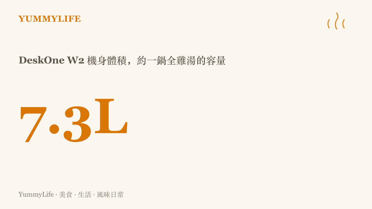 統計圖卡呈現極夜 DeskOne W2 迷你工作站的機身體積約 7.3 公升，相當於廚房裡燉一鍋全雞湯或一臺十人份電鍋的容量