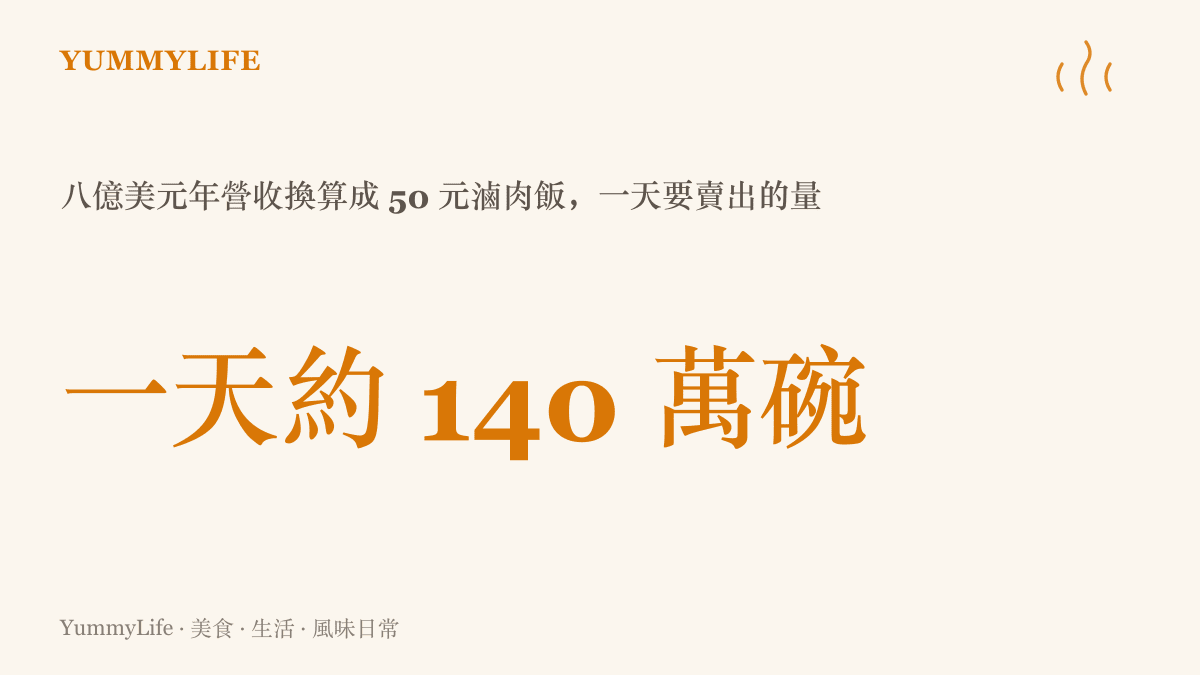 統計圖卡將八億美元年營收換算成一碗五十元的滷肉飯，呈現一天大約要賣出一百四十萬碗的驚人規模