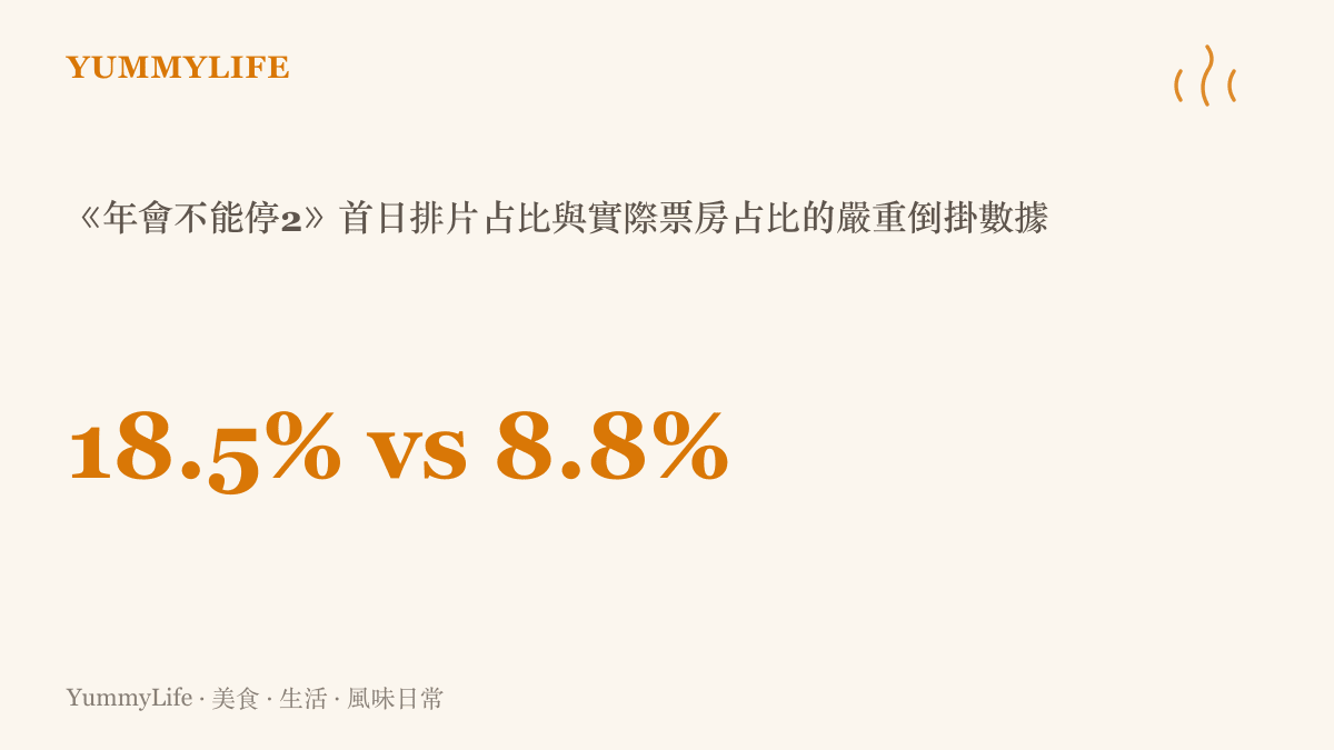 統計圖卡呈現某電影續集首日百分之十八點五的排片量，卻只開出百分之八點八的票房佔比，圖表以柱狀對比顯示兩者的明顯落差