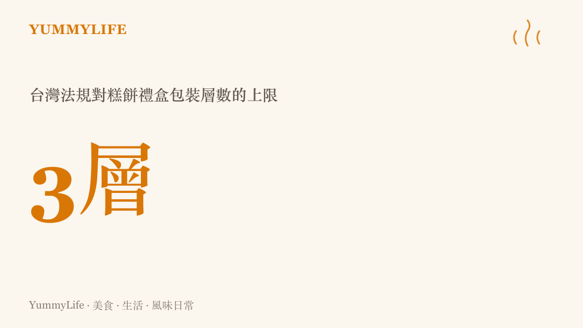 統計圖卡標示臺灣法規規定糕餅類禮盒的包裝層數不得超過三層，作為管制過度包裝的基準