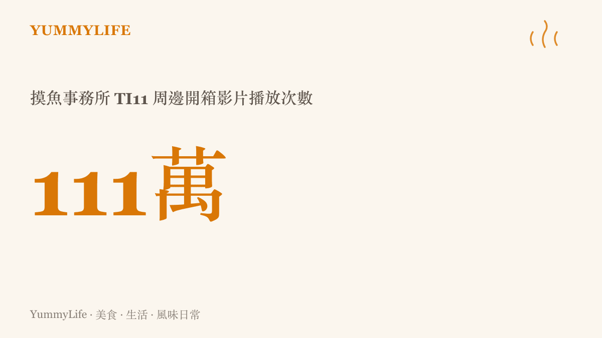 統計圖卡呈現摸魚事務所在二〇二二年十月上傳的 TI11 周邊開箱影片，播放次數超過一百一十一萬，是該頻道歷年 TI 開箱系列中最高的一部