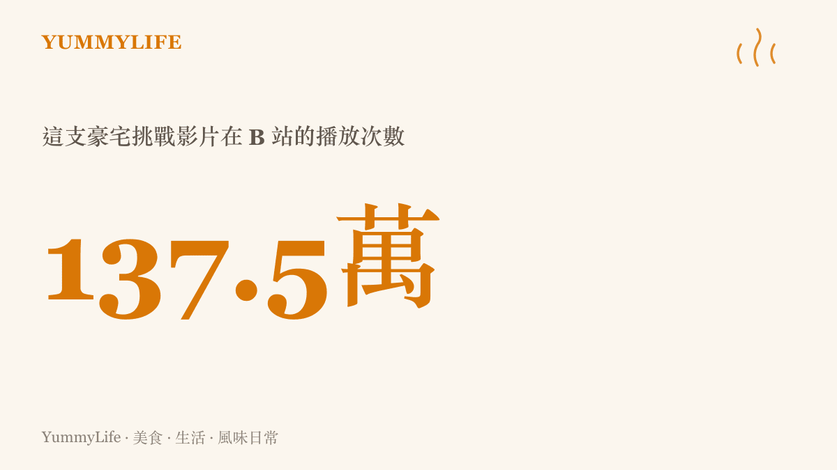 統計圖卡呈現野獸先生最後離開者贏得百萬豪宅的挑戰影片，在B站平臺累積約一百三十七點五萬次播放