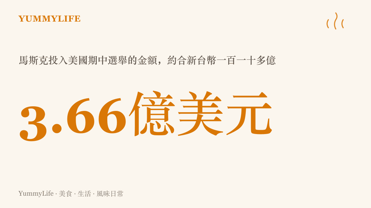 統計圖卡呈現馬斯克為美國期中選舉投入三點六六億美元、約合新臺幣一百一十多億的金額規模，等於七千多萬碗一百五十元的牛肉麵
