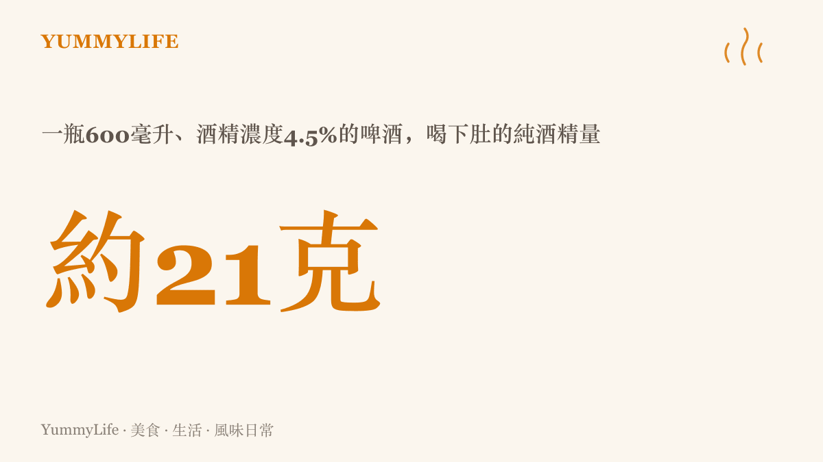 以大字數字呈現一瓶600毫升、酒精濃度4.5%的啤酒約含21克純酒精，並註記其熱量接近一碗白飯