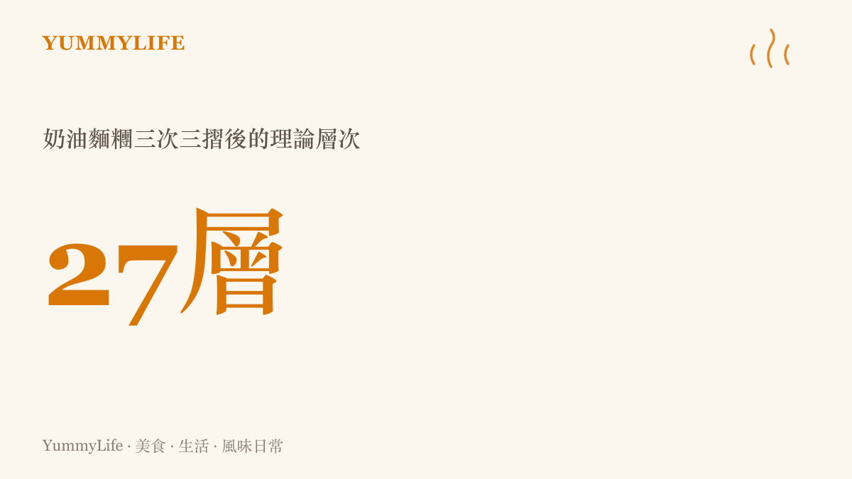 統計圖卡呈現奶油麵糰的摺疊數學：每三摺一次層次乘以三，三次之後理論上達到二十七層